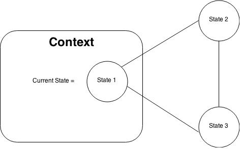 Context and State Transition