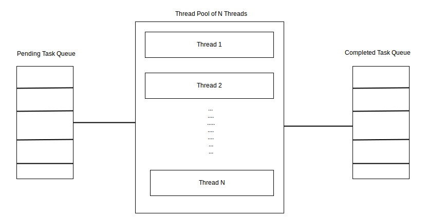 ThreadPool 