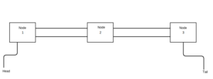 Difference between Vector and List in C++ – thisPointer