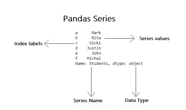 Pandas Tutorial Part 2 Introduction To Series ThisPointer